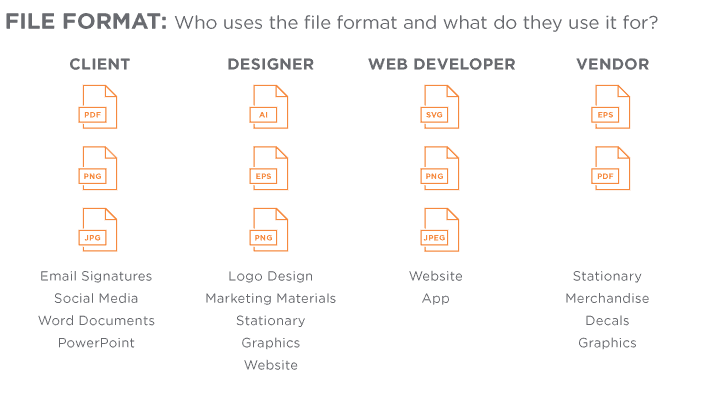 Graphic of different file types and which areas of SOULO use each file type